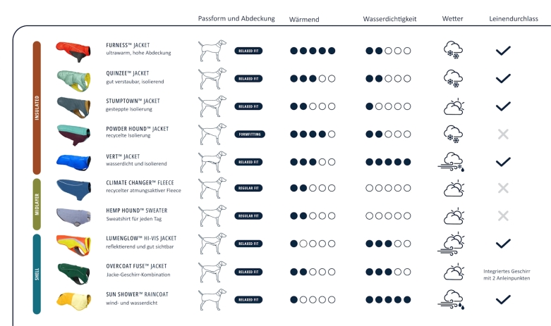 Ruffwear Hundejacken im Vergleich